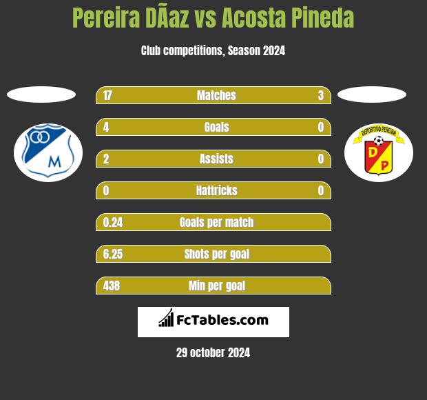 Pereira DÃ­az vs Acosta Pineda h2h player stats