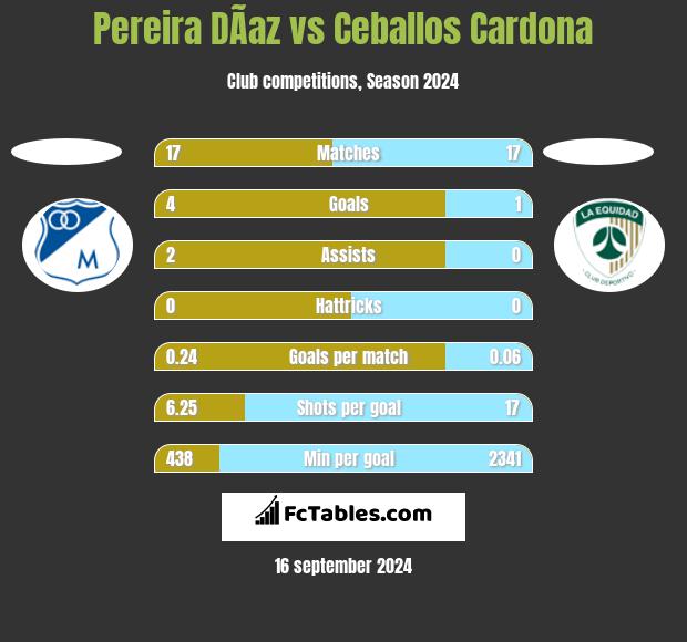 Pereira DÃ­az vs Ceballos Cardona h2h player stats