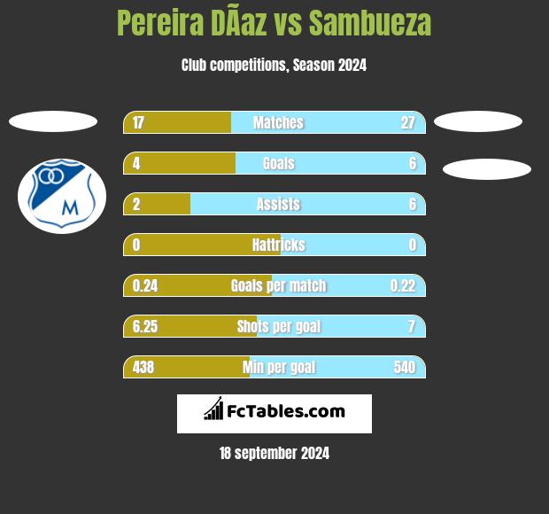 Pereira DÃ­az vs Sambueza h2h player stats