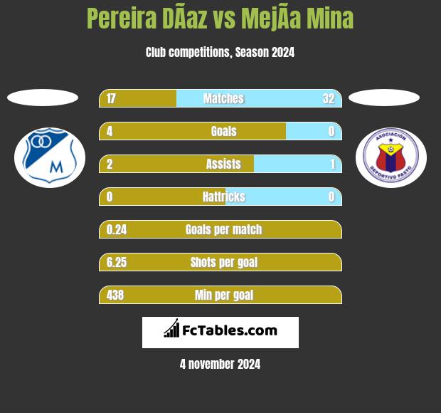 Pereira DÃ­az vs MejÃ­a Mina h2h player stats