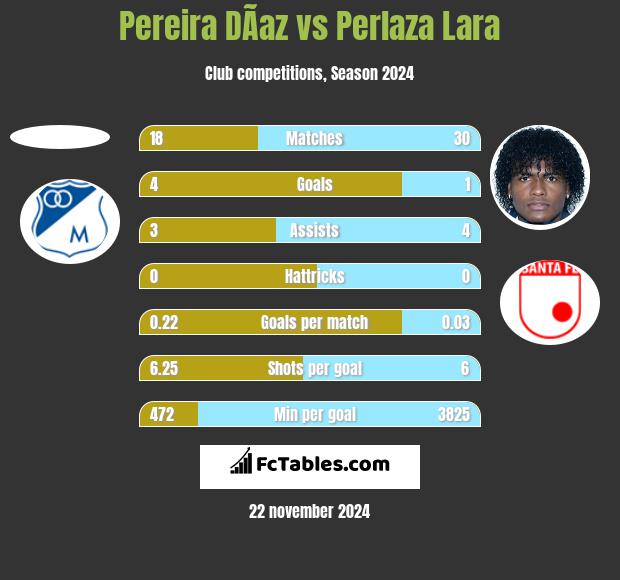 Pereira DÃ­az vs Perlaza Lara h2h player stats