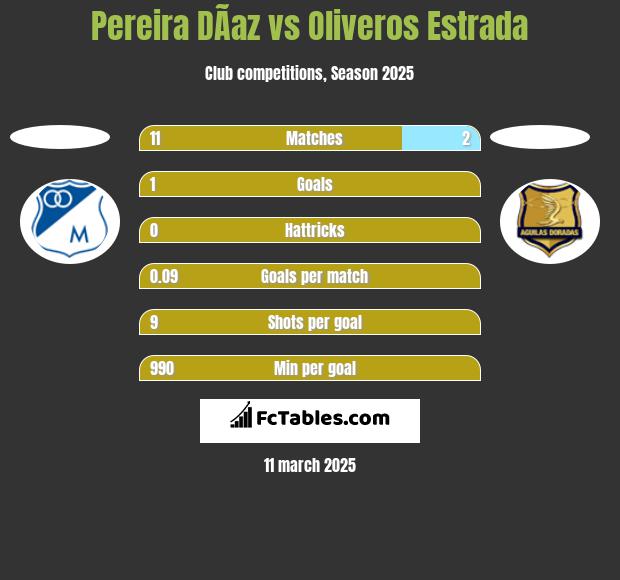 Pereira DÃ­az vs Oliveros Estrada h2h player stats