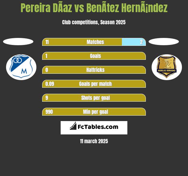 Pereira DÃ­az vs BenÃ­tez HernÃ¡ndez h2h player stats