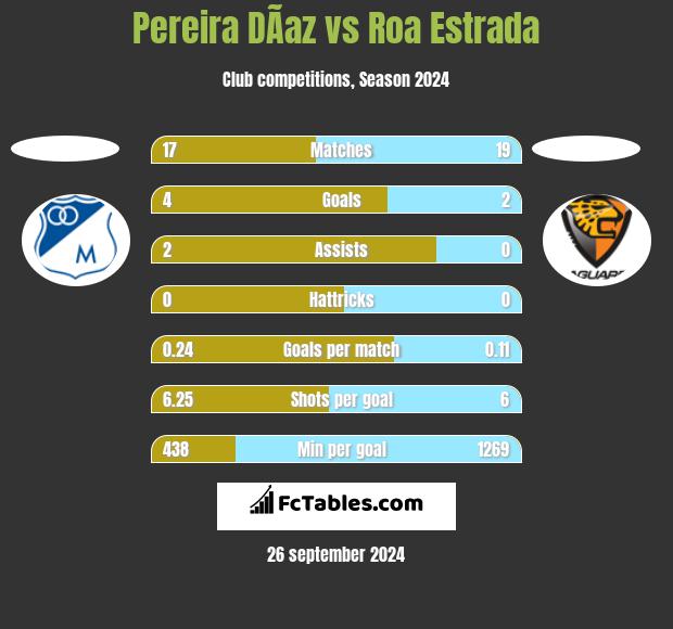 Pereira DÃ­az vs Roa Estrada h2h player stats