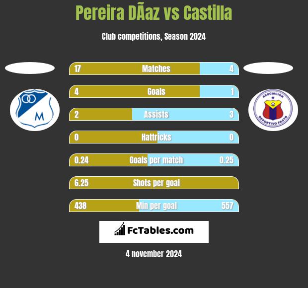 Pereira DÃ­az vs Castilla h2h player stats