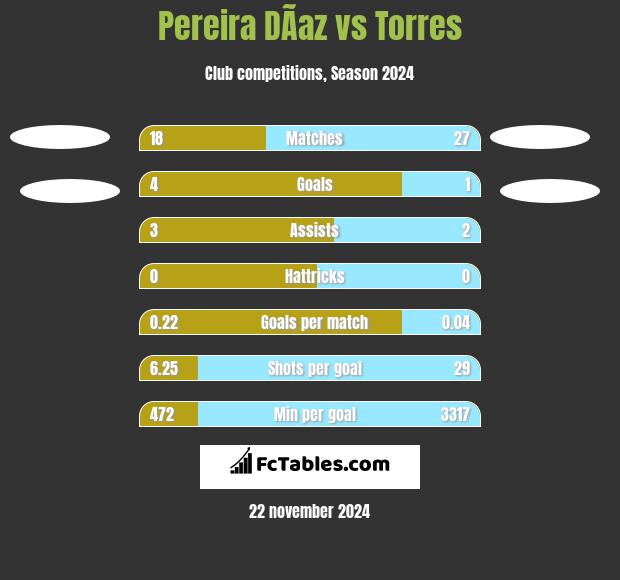 Pereira DÃ­az vs Torres h2h player stats