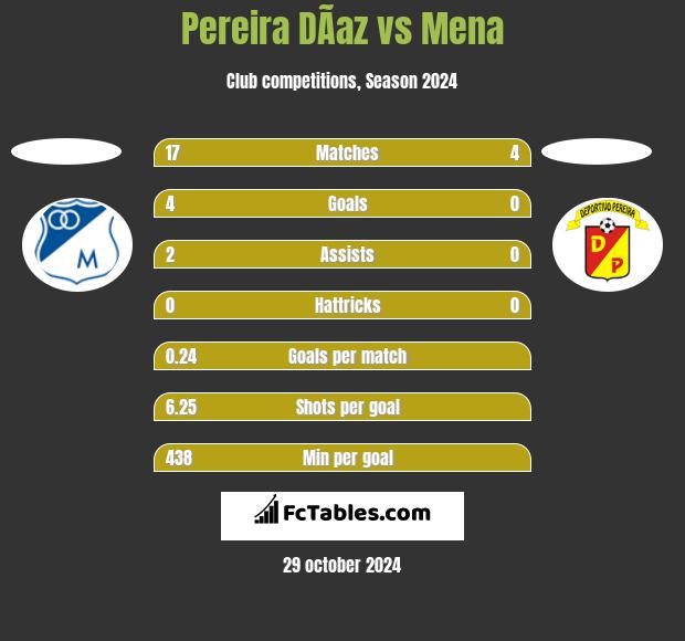 Pereira DÃ­az vs Mena h2h player stats