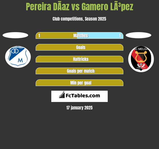 Pereira DÃ­az vs Gamero LÃ³pez h2h player stats