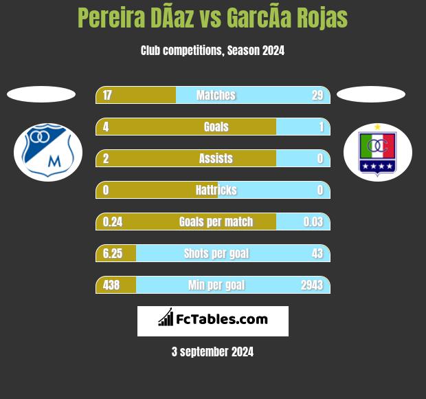 Pereira DÃ­az vs GarcÃ­a Rojas h2h player stats