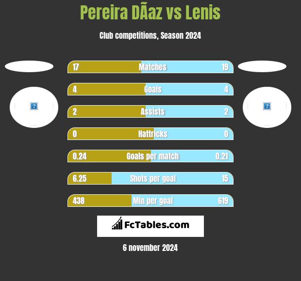 Pereira DÃ­az vs Lenis h2h player stats