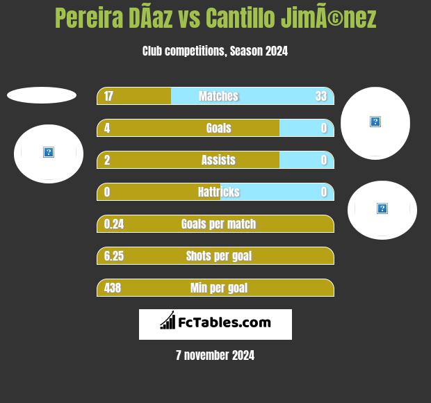 Pereira DÃ­az vs Cantillo JimÃ©nez h2h player stats