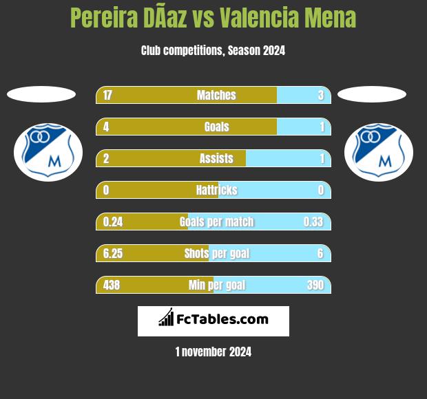 Pereira DÃ­az vs Valencia Mena h2h player stats