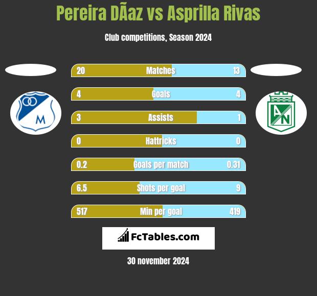 Pereira DÃ­az vs Asprilla Rivas h2h player stats