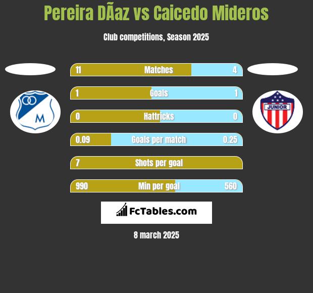 Pereira DÃ­az vs Caicedo Mideros h2h player stats