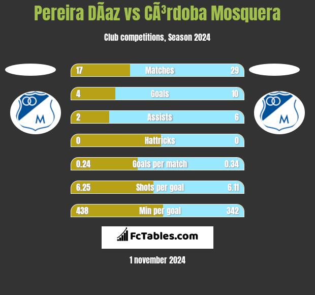 Pereira DÃ­az vs CÃ³rdoba Mosquera h2h player stats