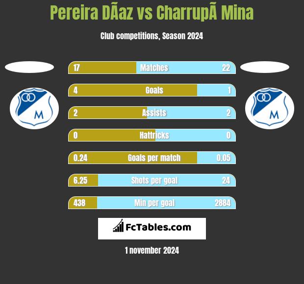 Pereira DÃ­az vs CharrupÃ­ Mina h2h player stats