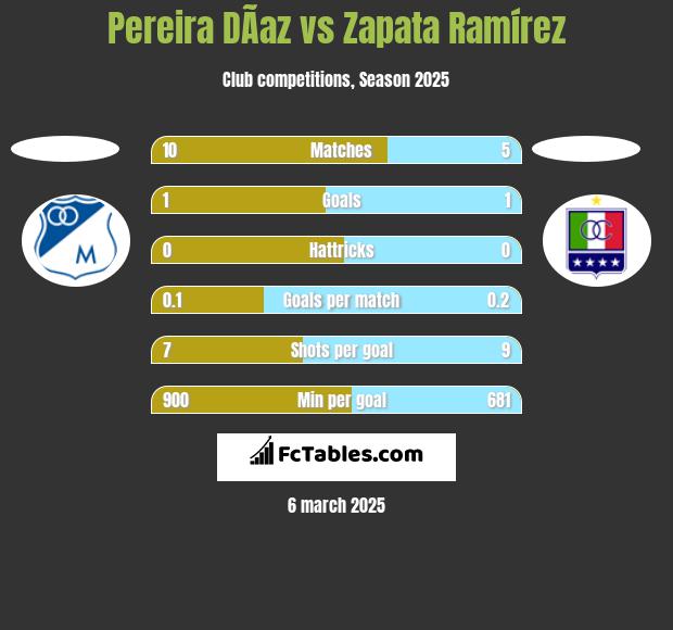 Pereira DÃ­az vs Zapata Ramírez h2h player stats