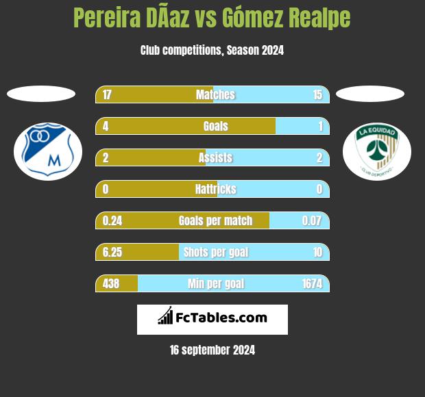 Pereira DÃ­az vs Gómez Realpe h2h player stats