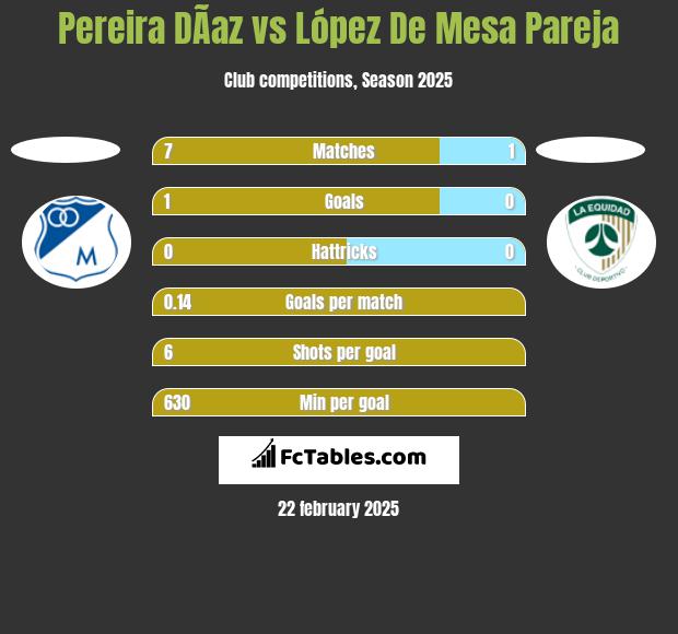 Pereira DÃ­az vs López De Mesa Pareja h2h player stats