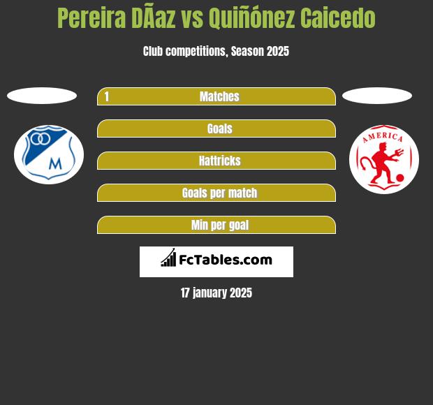 Pereira DÃ­az vs Quiñónez Caicedo h2h player stats