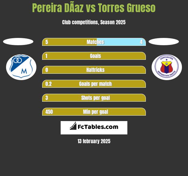 Pereira DÃ­az vs Torres Grueso h2h player stats