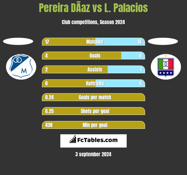 Pereira DÃ­az vs L. Palacios h2h player stats