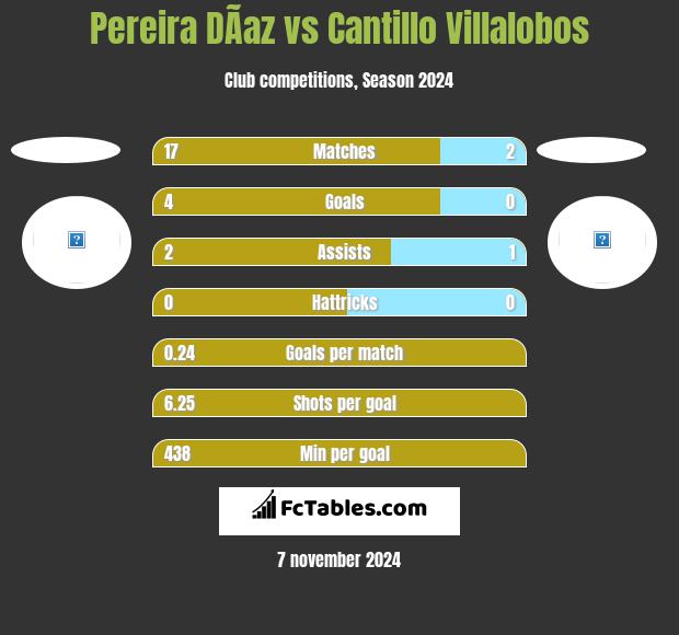 Pereira DÃ­az vs Cantillo Villalobos h2h player stats