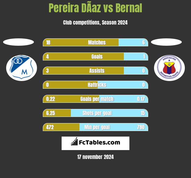 Pereira DÃ­az vs Bernal h2h player stats