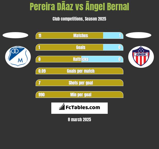 Pereira DÃ­az vs Ãngel Bernal h2h player stats