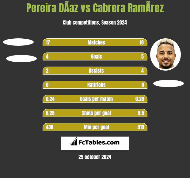 Pereira DÃ­az vs Cabrera RamÃ­rez h2h player stats