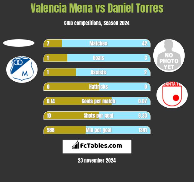 Valencia Mena vs Daniel Torres h2h player stats