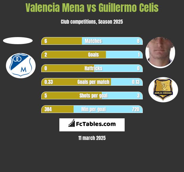 Valencia Mena vs Guillermo Celis h2h player stats