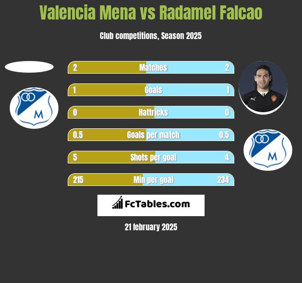 Valencia Mena vs Radamel Falcao h2h player stats