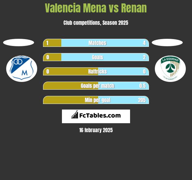 Valencia Mena vs Renan h2h player stats