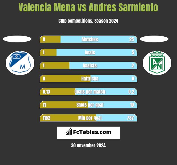 Valencia Mena vs Andres Sarmiento h2h player stats