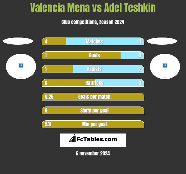 Valencia Mena vs Adel Teshkin h2h player stats