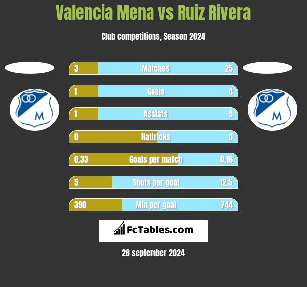 Valencia Mena vs Ruiz Rivera h2h player stats