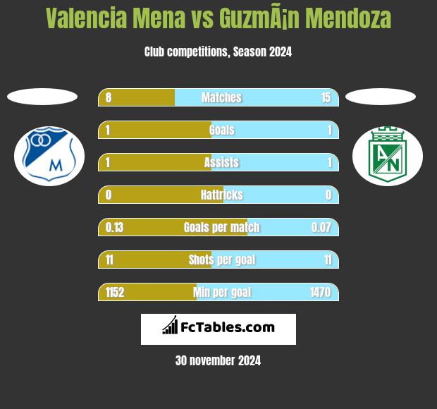 Valencia Mena vs GuzmÃ¡n Mendoza h2h player stats