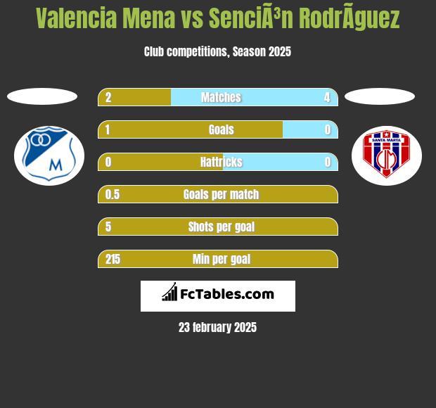 Valencia Mena vs SenciÃ³n RodrÃ­guez h2h player stats