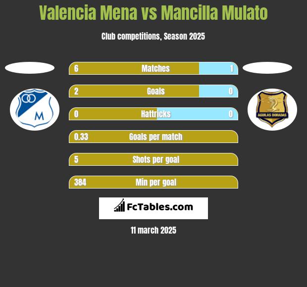 Valencia Mena vs Mancilla Mulato h2h player stats