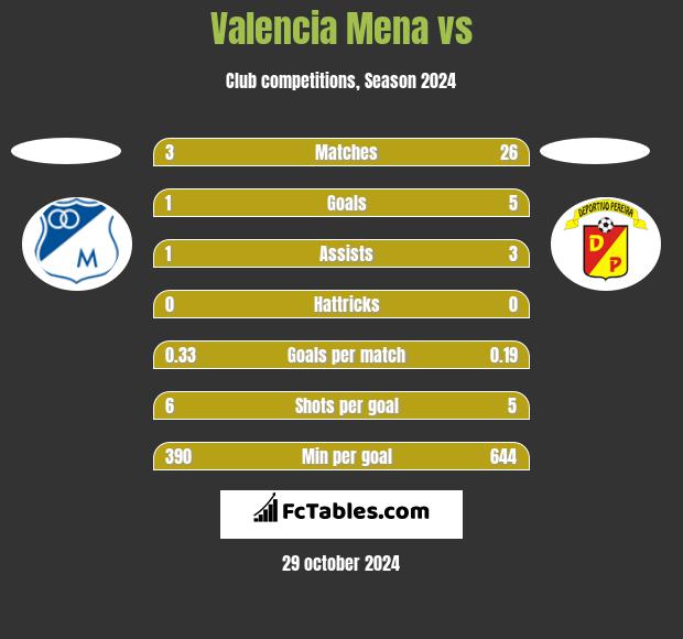 Valencia Mena vs  h2h player stats