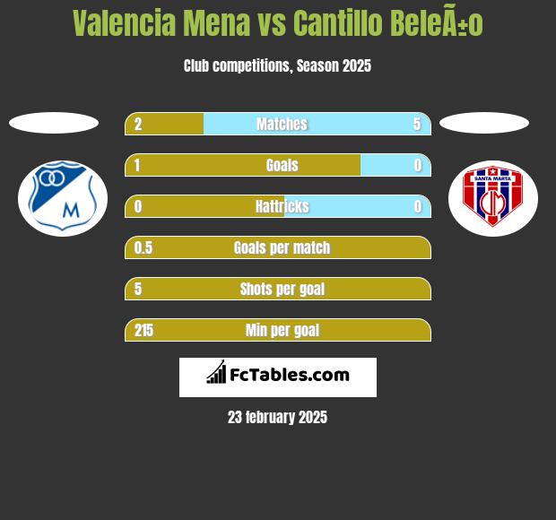 Valencia Mena vs Cantillo BeleÃ±o h2h player stats