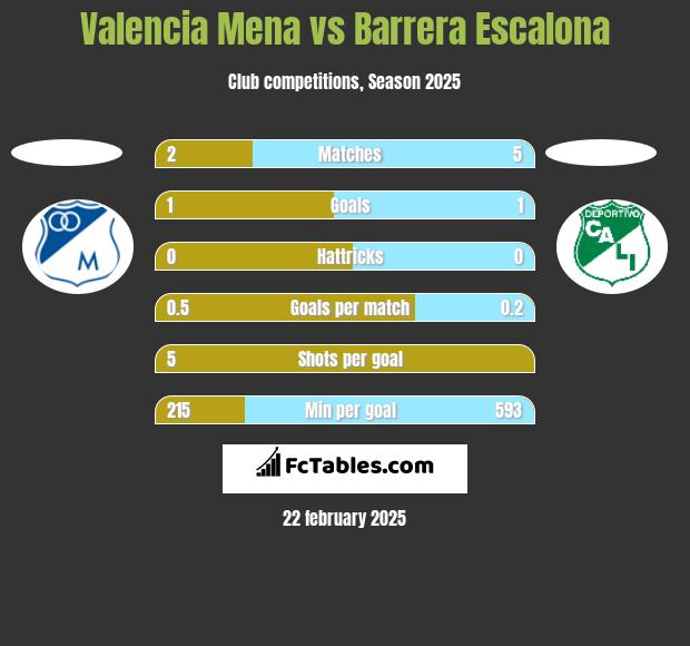 Valencia Mena vs Barrera Escalona h2h player stats