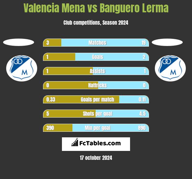 Valencia Mena vs Banguero Lerma h2h player stats