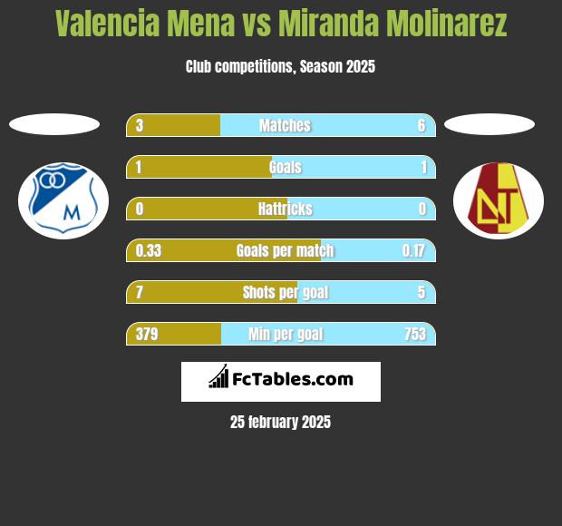 Valencia Mena vs Miranda Molinarez h2h player stats