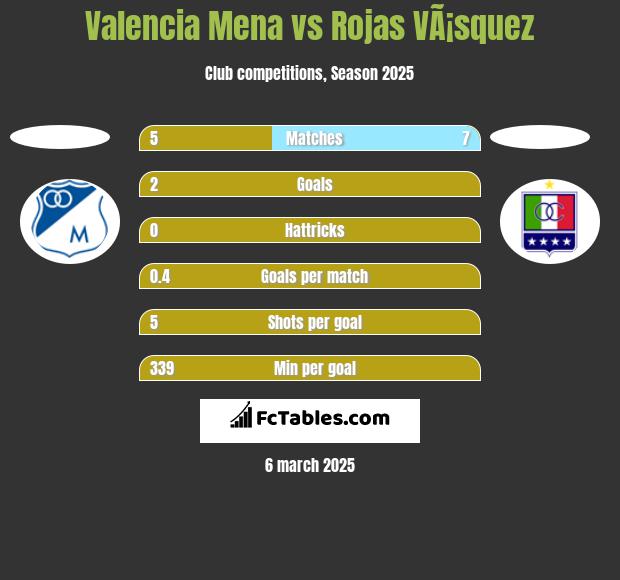 Valencia Mena vs Rojas VÃ¡squez h2h player stats