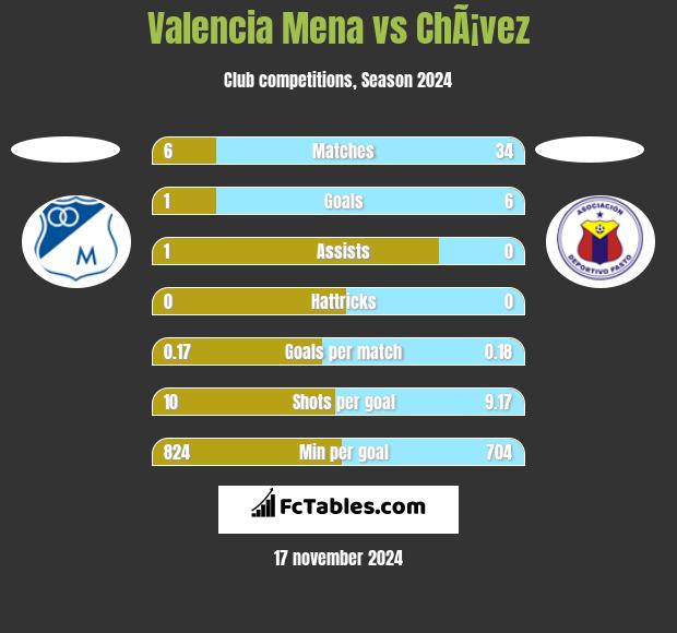 Valencia Mena vs ChÃ¡vez h2h player stats