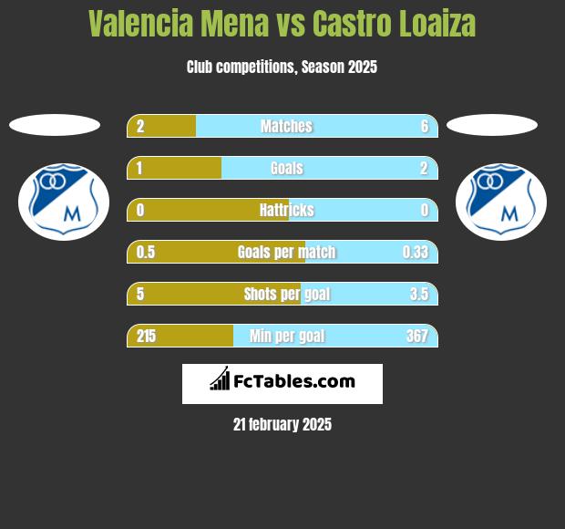 Valencia Mena vs Castro Loaiza h2h player stats