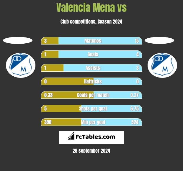 Valencia Mena vs  h2h player stats