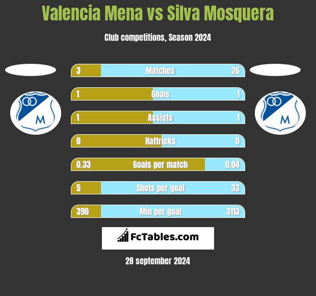 Valencia Mena vs Silva Mosquera h2h player stats